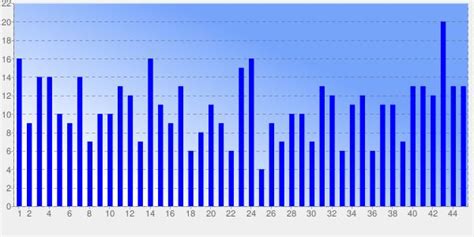 frequency chart for powerball|powerball frequency chart 50 draws.